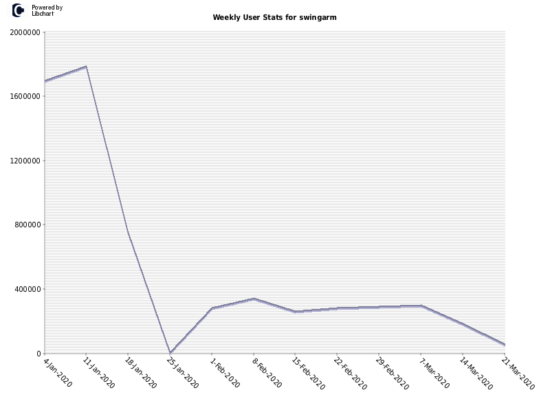 Weekly User Stats for swingarm